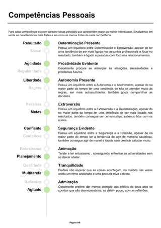 Competências Pessoais
Para cada competência existem características pessoais que apresentam maior ou menor intensidade. Sinalizamos em
verde as caracteristicas mais fortes e em cinza as menos fortes de cada competência.
Resultado
Social
Determinação Presente
Possui um equilíbrio entre Determinação e Extroversão, apesar de ter
uma tendência de ser mais ligado nos assuntos profissionais e focar no
resultado, também é ligado a pessoas com foco nos relacionamentos.
Agilidade
Regularidade
Proatividade Evidente
Geralmente procura se antecipar às situações, necessidades e
problemas futuros.
Liberdade
Regras
Autonomia Presente
Possui um equilíbrio entre a Autonomia e o Acolhimento, apesar de na
maior parte do tempo ter uma tendência de não se prender muito às
regras, ser mais autossuficiente, também gosta compartilhar as
decisões.
Pessoas
Metas
Extroversão
Possui um equilíbrio entre a Extroversão e a Determinação, apesar de
na maior parte do tempo ter uma tendência de ser mais focado nos
resultados, também consegue ser comunicativo, sabendo lidar com os
outros.
Confiante
Cauteloso
Segurança Evidente
Possui um equilíbrio entre a Segurança e a Precisão, apesar de na
maior parte do tempo ter a tendência de agir de maneira cautelosa,
também consegue agir de maneira rápida sem precisar calcular muito.
Entusiasmo
Planejamento
Animação
Tende a ter entusiasmo , conseguindo enfrentar as adversidades sem
se deixar abater.
Qualidade
Multitarefa
Tranquilidade
Prefere não esperar que as coisas aconteçam, na maioria das vezes
adota um ritmo acelerado e uma postura ativa e direta.
Reflexivo
Agitado
Admiração
Geralmente prefere dar menos atenção aos efeitos de seus atos se
concluir que são desnecessários, se detém pouco com as reflexões.
Página 4/6
 
