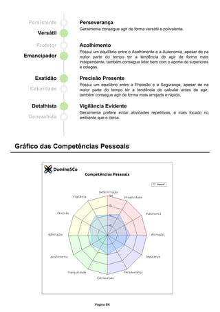 Persistente
Versátil
Perseverança
Geralmente consegue agir de forma versátil e polivalente.
Protetor
Emancipador
Acolhimento
Possui um equilíbrio entre o Acolhimento e a Autonomia, apesar de na
maior parte do tempo ter a tendência de agir de forma mais
independente, também consegue lidar bem com o aporte de superiores
e colegas.
Exatidão
Celeridade
Precisão Presente
Possui um equilíbrio entre a Precisão e a Segurança, apesar de na
maior parte do tempo ter a tendência de calcular antes de agir,
também consegue agir de forma mais arrojada e rápida.
Detalhista
Generalista
Vigilância Evidente
Geralmente prefere evitar atividades repetitivas, é mais focado no
ambiente que o cerca.
Gráfico das Competências Pessoais
Página 5/6
 