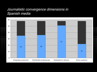 Journalistic convergence dimensions in
Spanish media
35 36
51
22
0
10
20
30
40
50
60
Integrated production Multiskilled pr...