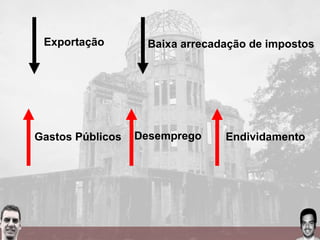 Exportação Baixa arrecadação de impostos
Gastos Públicos Desemprego Endividamento
 