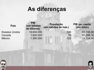 As diferenças
País
PIB
(em bilhões
de dólares)
População
(em mlhões de hab.)
PIB per capita
(em dólar)
Estados Unidos 16.800.000 320 51.748,56
Canadá 1.800.000 35 51.206,16
México 1.300.000 122 11.224,00
 