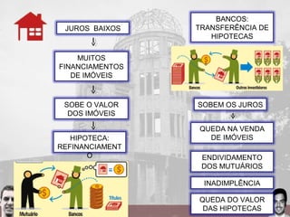 JUROS BAIXOS
MUITOS
FINANCIAMENTOS
DE IMÓVEIS
SOBE O VALOR
DOS IMÓVEIS
HIPOTECA:
REFINANCIAMENT
O
BANCOS:
TRANSFERÊNCIA DE
HIPOTECAS
SOBEM OS JUROS
QUEDA NA VENDA
DE IMÓVEIS
ENDIVIDAMENTO
DOS MUTUÁRIOS
INADIMPLÊNCIA
QUEDA DO VALOR
DAS HIPOTECAS
 