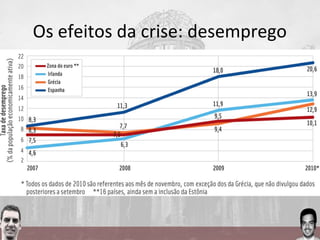 Os efeitos da crise: desemprego
 