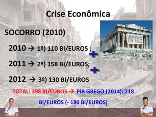 Crise Econômica
SOCORRO (2010)
2010  1º) 110 BI/EUROS ;
2011  2º) 158 BI/EUROS;
2012  3º) 130 BI/EUROS
TOTAL: 398 BI/EUROS  PIB GREGO (2014): 218
BI/EUROS (- 180 BI/EUROS)
 