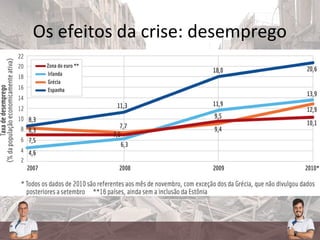 Os efeitos da crise: desemprego
 
