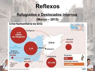 Refugiados e Deslocados internos
(Março – 2015)
Reflexos
 