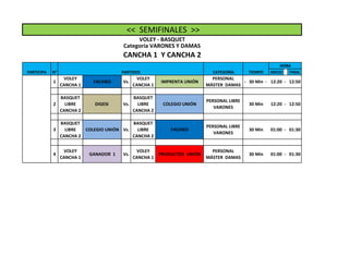 INICIO FINAL
1
VOLEY
CANCHA 1
FACIHED Vs.
VOLEY
CANCHA 1
IMPRENTA UNIÓN
PERSONAL
MÁSTER DAMAS
- 30 Min - 12:20 - 12:50
2
BASQUET
LIBRE
CANCHA 2
DIGESI Vs.
BASQUET
LIBRE
CANCHA 2
COLEGIO UNIÓN
PERSONAL LIBRE
VARONES
30 Min 12:20 - 12:50
3
BASQUET
LIBRE
CANCHA 2
COLEGIO UNIÓN Vs.
BASQUET
LIBRE
CANCHA 2
FACIHED
PERSONAL LIBRE
VARONES
30 Min 01:00 - 01:30
4
VOLEY
CANCHA 1
GANADOR 1 Vs.
VOLEY
CANCHA 1
PRODUCTOS UNIÓN
PERSONAL
MÁSTER DAMAS
30 Min 01:00 - 01:30
N° PARTIDOS CATEGORÍA TIEMPO
HORA
<< SEMIFINALES >>
VOLEY - BASQUET
Categoría VARONES Y DAMAS
CANCHA 1 Y CANCHA 2
PARTICIPA
 