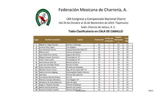 Federación Mexicana de Charrería, A. C. 
LXX Congreso y Campeonato Nacional Charro 
Del 26 de Octubre al 16 de Noviembre de 2014. Tlajomulco, Jalisco. 
Sede: Charros de Jalisco, A. C. 
Tabla Clasificatoria en CALA DE CABALLO 
Lugar Nombre Completo Equipo Puntuación 
Puntos de 
Infracción 
Puntos 
Adicionale 
s 
Puntos 
Equipo 
1 Miguel A. Vega Guzmán Rancho La Biznaga 43 0 23 339 
2 Lorenzo Rios López Tres Regalos 42 -1 23 338 
3 Juan Zermeño Torres Tequila Hacienda Vieja "B" 41 -2 23 261 
4 Alfonso Ruiz Charros de Nayarit 41 -3 24 247 
5 Juan Pablo Arce Ochoa Laguna del Ciervo 38 -1 19 331 
6 Miguel Cavazos Guerrero Tamaulipecos "A" 38 -3 21 289 
7 Javier Cantú Cantú Tamaulipecos "B" 37 -1 18 312 
8 José Antonio Díaz Paz Rancho Santa Fe 37 -2 19 239 
9 José Juan González Rosas Rancho El Edén 36 -2 18 341 
10 Pedro Pacheco Arena Dorados de Oaxtepec 36 -2 18 250 
11 Alfredo Franco Franco Reg. de San Julian GSP "A" 36 -3 19 262 
12 Sabino Herrera Dagdug Huimanguillo Walter Herrera 36 -3 19 179 
13 José Díaz Charros del Capricho 35 -1 16 214 
14 Luis Alonso Bernal Pereyra Las 3 B 35 -2 17 319 
15 Fidencio Campos Mendoza Tres Regalos "B" 34 -1 15 316 
16 Heriberto de Anda Robinson Ojito de Agua 34 -2 16 250 
17 Diego A. Mayans Heredia Villa de Guadalupe 34 -3 17 293 
18 Martín García Gutiérrez Rancho Las Cuevas 34 -3 17 237 
19 Gustavo Jiménez Castillo Charros ACHA "JG" 34 -3 17 169 
04/11/2014 FMCH 
 