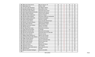 20 Mario de la Rosa García Reg. de Texcoco "B" 34 -4 18 323 
21 David Belín Arce Charros "SM" 33 -2 15 208 
22 V. Javier López Mendieta San Miguel Tlalixtac 33 -3 16 363 
23 Salvador Barajas del Toro Hacienda de Terla 33 -3 16 191 
24 Carlos Bermudez Albores Hacienda Santa Teresa 33 -4 17 209 
25 José Eduardo Moreno Zermeño Jalisciense de Charros 32 -1 13 275 
26 Oscar Moya Velazquez Charros de Occidente 32 -1 13 194 
27 Manuel Rivera Valenzuela Rancho El Alazan 32 -6 18 161 
28 Zenaido Valdez Madera Hermanos Valdez de Huejuquilla 31 -2 13 167 
29 Carlos Joaquín Valenzuela Unidos de Xicotepec 29 -2 11 289 
30 Pedro Dávila Márquez Rancho El Jaralito 27 -2 9 326 
31 Arturo Cortés Gómez Jesús González Montemayor 27 -4 11 241 
32 Andrés Fitzmaurice Muñoz Misión de Guadalupe 25 -6 11 218 
33 Jesús Mena Sánchez Metropolitana "Rojo" 24 -1 5 239 
34 Gabriel Contreras Cardoso Reg. de Huichapan 24 -2 6 255 
35 Moisés Navarro Rancho Las Cruces 24 -3 7 241 
36 Jun Manuel Ruiz López Hacienda La Purisima 24 -3 7 207 
37 Hugo Othoniel González El Refugio 23 -7 10 189 
38 Abraham Alcantar Díaz Alacranes de Durango 22 -2 4 284 
39 Ricardo Zermeño Barba Hacienda Santa Cruz del Valle 22 -3 5 224 
40 Cesar Franco Barrón Rancho Corona 22 -4 6 234 
41 Miguel Ángel Velázquez H. Ignacio León Ornelas 22 -4 6 192 
42 José Manuel Bermudez Albores El Laurel de Comitán 22 -4 6 159 
43 Edgar Amador Alvarez La Colonial de Jerez 21 -3 4 284 
44 Jaime Guido Pedraza Charros de Morelia Rojo 20 -6 6 204 
45 Pedro López Rosales Rancho Santa Julia 19 -6 5 191 
46 Oscar García Flores Santa Rosa 19 -6 5 179 
47 José Luis Gómez Rancho Las Palmas 18 -6 4 105 
48 Eduardo Lescas Cruz ASE Tlalixtac 17 -6 3 187 
49 Alejandro Cesar Cortés García Santa Rosa de Lima 0 -3 0 226 
50 Simón García El Fraile 0 -3 0 209 
51 Macario González Rodríguez Charros de Saltillo 0 -4 0 158 
52 
04/11/2014 FMCH 
 