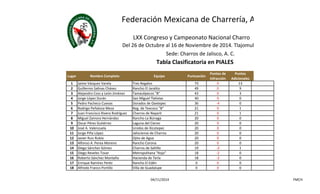 Federación Mexicana de Charrería, A. C. 
LXX Congreso y Campeonato Nacional Charro 
Del 26 de Octubre al 16 de Noviembre de 2014. Tlajomulco, Jalisco. 
Sede: Charros de Jalisco, A. C. 
Tabla Clasificatoria en PIALES 
Lugar Nombre Completo Equipo Puntuación 
Puntos de 
Infracción 
Puntos 
Adicionales 
1 Jaime Vázquez Varela Tres Regalos 73 0 13 
2 Guillermo Salinas Chávez Rancho El Jaralito 49 0 9 
3 Alejandro Coss y León Jiménez Tamaulipecos "B" 43 0 3 
4 Jorge López Durán San Miguel Tlalixtac 40 0 0 
5 Pedro Pacheco Cuevas Dorados de Oaxtepec 36 -4 0 
6 Rodrigo Peñaloza Meza Reg. de Texcoco "B" 21 0 1 
7 Juan Francisco Rivera Rodríguez Charros de Nayarit 21 0 1 
8 Miguel Zamora Hernández Rancho La Biznaga 20 0 0 
9 Oscar Pérez Gutiérrez Laguna del Ciervo 20 0 0 
10 José A. Valenzuela Unidos de Xicotepec 20 0 0 
11 Jorge Piña López Jalisciense de Charros 20 0 0 
12 Javier Ruiz Rubio Ojito de Agua 20 0 0 
13 Alfonso A. Perea Moreno Rancho Corona 20 0 0 
14 Diego Sánchez Gómez Charros de Saltillo 19 -2 1 
15 Diego Reveles Tovar Metropolitana "Rojo" 18 -2 0 
16 Roberto Sánchez Montaño Hacienda de Terla 18 -2 0 
17 Enrique Ramírez Peréz Rancho El Edén 0 0 0 
18 Alfredo Franco Portillo Villa de Guadalupe 0 0 0 
04/11/2014 FMCH 
 