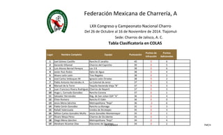 Federación Mexicana de Charrería, A. C. 
LXX Congreso y Campeonato Nacional Charro 
Del 26 de Octubre al 16 de Noviembre de 2014. Tlajomulco, Jalisco. 
Sede: Charros de Jalisco, A. C. 
Tabla Clasificatoria en COLAS 
Lugar Nombre Completo Equipo Puntuación 
Puntos de 
Infracción 
Puntos 
Adicionales 
1 Joel Gómez Castillo Rancho El Jaralito 40 0 6 
2 Gerardo Villareal Charros del Capricho 39 0 5 
3 Luis Alonso Bernal Pereyra Las 3 B 38 0 6 
4 Javier Ruíz Rubio Ojito de Agua 38 0 4 
5 Alvaro León León Tres Regalos 38 0 2 
6 José Carlos Velázquez M. Ignacio León Ornelas 38 0 2 
7 Pablo Antonio Hernández A. La Colonial de Jerez 37 0 3 
8 Manuel de la Torre Tequila Hacienda Vieja "B" 37 0 3 
9 Juan Francisco Rivera Rodríguez Charros de Nayarit 37 0 3 
10 Hugo L. Cornudo González Rancho Corona 37 0 1 
11 Salvador Hernández Reg. de San Julian GSP "A" 36 0 4 
12 Efrén Romero Rancho El Edén 36 0 0 
13 Jesús Mena Sánchez Metropolitana "Rojo" 36 -2 6 
14 Pablo Cerón González Rancho La Biznaga 35 0 3 
15 Rafaél Valenzuela Unidos de Xicotepec 35 0 3 
16 Milton Carlos González Muñiz Jesús González Montemayor 35 0 1 
17 Álvaro Moya Pérez Charros de Occidente 35 0 1 
18 Diego Mena Sánchez Metropolitana "Rojo" 34 0 4 
19 Abraham Alcantar Díaz Alacranes de Durango 34 0 2 
04/11/2014 FMCH 
 