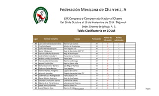 Federación Mexicana de Charrería, A. C. 
LXX Congreso y Campeonato Nacional Charro 
Del 26 de Octubre al 16 de Noviembre de 2014. Tlajomulco, Jalisco. 
Sede: Charros de Jalisco, A. C. 
Tabla Clasificatoria en COLAS 
Lugar Nombre Completo Equipo Puntuación 
Puntos de 
Infracción 
Puntos 
Adicionales 
20 juan Joao Arenas Covarrubias Rancho Las Cuevas 34 0 2 
21 Eloy Soto Payan Misión de Guadalupe 34 0 2 
22 Javier Méndez Vázquez Tres Regalos "B" 34 -2 4 
23 Mario Villalpando Reg. de San Julian GSP "A" 34 -2 2 
24 Francisco Muñoz Guerrero Reg. de Huichapan 34 -2 2 
25 José Alfredo Cordoba V. Hacienda La Purisima 34 -2 2 
26 Andrés treviño Quintanilla Santa Rosa 34 -2 2 
27 Francisco Cerón González Rancho La Biznaga 33 0 5 
28 Miguel Trujillo Díaz Rancho Santa Julia 33 0 5 
29 Norberto Jiménez Barrera San Miguel Tlalixtac 33 0 3 
30 Onécimo Flores Barrios Tres Regalos 33 0 3 
31 Fermín Montes Feregrino Laguna del Ciervo 33 0 3 
32 Arturo J. González Tequila Hacienda Vieja "B" 33 0 3 
33 José Francisco Rodríguez Gil Tamaulipecos "A" 33 -2 5 
34 Daniel Muñoz Guerrero Reg. de Huichapan 33 -2 3 
35 Gerardo A. González García Charros de Saltillo 32 0 4 
36 Gabriel de la Torre Orozco Jalisciense de Charros 32 0 2 
37 Rafaél Manzur Oviedo Rancho Santa Fe 32 0 2 
38 Lauro Mijares Ávila Rancho El Edén04/11/2014 32 0 0 FMCH 
 