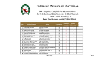 Federación Mexicana de Charrería, A. C. 
LXX Congreso y Campeonato Nacional Charro 
Del 26 de Octubre al 16 de Noviembre de 2014. Tlajomulco, Jalisco. 
Sede: Charros de Jalisco, A. C. 
Tabla Clasificatoria en JINETEO DE TORO 
Lugar Nombre Completo Equipo Puntuación 
Puntos de 
Infracción 
Puntos 
Adicionales 
Puntos 
Equipo 
1 Pedro Vega Herrejon Rancho La Biznaga 23 0 5 
2 Juan Ramírez El Fraile 23 0 5 
3 Hugo Enrique García El Laurel de Comitán 23 0 5 
4 Zamir Magaña Ortuño San Miguel Tlalixtac 22 0 4 
5 Francisco García Torres Hacienda La Purisima 22 0 4 
6 Ovidio Chable Herrera Huimanguillo Walter Herrera 22 0 4 
7 Jorge Aceves Ayar La Colonial de Jerez 21 0 3 
8 Hugo Santana Reg. de San Julian GSP "A" 21 0 3 
9 Edwin Cawich Hacienda Santa Teresa 20 0 6 
10 M. Antonio Aguirre Ortega Reg. de Huichapan 19 0 5 
11 A. Giovanni López Rivas Reg. de Texcoco "B" 18 0 4 
12 Gilberto Alcalá Flores Rancho Las Cruces 18 0 4 
13 Gustavo García Morales Hacienda de Terla 18 0 4 
14 Laureano Pinedo Robles Hermanos Valdez de Huejuquilla 18 -1 5 
15 Amado del Ángel Marín Santa Rosa de Lima 18 -4 4 
16 Rodolfo López Tequila Hacienda Vieja "B" 18 -5 1 
17 Alfonso Orozco Gallardo Tres Regalos 17 0 3 
18 Fernando G. Vignola Mayans Villa de Guadalupe 17 0 3 
04/11/2014 FMCH 
 
