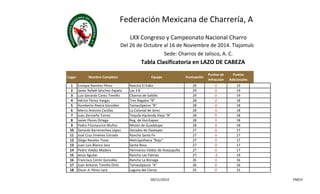 Federación Mexicana de Charrería, A. C. 
LXX Congreso y Campeonato Nacional Charro 
Del 26 de Octubre al 16 de Noviembre de 2014. Tlajomulco, Jalisco. 
Sede: Charros de Jalisco, A. C. 
Tabla Clasificatoria en LAZO DE CABEZA 
Lugar Nombre Completo Equipo Puntuación 
Puntos de 
Infracción 
Puntos 
Adicionales 
1 Enrique Ramírez Pérez Rancho El Edén 29 0 19 
2 Javier Rafaél Sánchez Zapata Las 3 B 29 0 19 
3 Luis Gerardo Cantú Treviño Charros de Saltillo 29 0 19 
4 Héctor Flores Vargas Tres Regalos "B" 28 0 18 
5 Humberto Rivera González Tamaulipecos "B" 28 0 18 
6 Marco Antonio Casillas La Colonial de Jerez 28 0 18 
7 Juan Zermeño Torres Tequila Hacienda Vieja "B" 28 0 18 
8 Javier Flores Ortega Reg. de Huichapan 28 0 18 
9 Pedro Fitzmaurice Muñoz Misión de Guadalupe 28 0 18 
10 Gerardo Barrenechea López Dorados de Oaxtepec 27 0 17 
11 José Cruz Jiménez Estrada Rancho Santa Fe 27 0 17 
12 Diego Reveles Tovar Metropolitana "Rojo" 27 0 17 
13 Juan Luis Blanco Jara Santa Rosa 27 0 17 
14 Pedro Valdez Madera Hermanos Valdez de Huejuquilla 27 0 17 
15 Jesús Aguilar Rancho Las Palmas 27 -2 19 
16 Francisco Cerón González Rancho La Biznaga 26 0 16 
17 Juan Antonio Treviño Ortiz Tamaulipecos "A" 26 0 16 
18 Oscar A. Pérez Lara Laguna del Ciervo 25 0 15 
04/11/2014 FMCH 
 