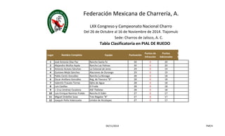 Federación Mexicana de Charrería, A. C. 
LXX Congreso y Campeonato Nacional Charro 
Del 26 de Octubre al 16 de Noviembre de 2014. Tlajomulco, Jalisco. 
Sede: Charros de Jalisco, A. C. 
Tabla Clasificatoria en PIAL DE RUEDO 
Lugar Nombre Completo Equipo Puntuación 
Puntos de 
Infracción 
Puntos 
Adicionales 
Puntos 
Equipo 
1 José Antonio Díaz Paz Rancho Santa Fe 30 0 20 
2 Alejandro Muñoz Ayala Rancho Las Palmas 30 0 20 
3 Antonio Aceves Sánchez La Colonial de Jerez 29 0 19 
4 Gustavo Mejía Sánchez Alacranes de Durango 29 0 19 
5 Pablo Cerón González Rancho La Biznaga 28 0 18 
6 Oscar Arellano González Reg. de Texcoco "B" 28 0 18 
7 Valentín Frausto Torres Ojito de Agua 28 0 18 
8 Luis Casillas El Fraile 28 0 18 
9 J. Cruz Jiménez Escalona ASE Tlalixtac 28 0 18 
10 Luis Enrique Ramírez Pulido Rancho El Edén 27 0 17 
11 Miguel Ordoñez Sosa Tres Regalos "B" 27 0 17 
12 Joaquín Peña Valenzuela Unidos de Xicotepec 27 0 17 
04/11/2014 FMCH 
 
