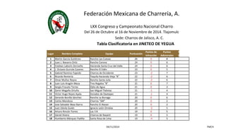 Federación Mexicana de Charrería, A. C. 
LXX Congreso y Campeonato Nacional Charro 
Del 26 de Octubre al 16 de Noviembre de 2014. Tlajomulco, Jalisco. 
Sede: Charros de Jalisco, A. C. 
Tabla Clasificatoria en JINETEO DE YEGUA 
Lugar Nombre Completo Equipo Puntuación 
Puntos de 
Infracción 
Puntos 
Adicionales 
Puntos 
Equipo 
1 Martín García Gutiérrez Rancho Las Cuevas 26 0 8 
2 Juan J. Navarro Ortíz Rancho Corona 24 0 6 
3 Esteban Laborín Zermeño Hacienda Santa Cruz del Valle 24 0 6 
4 J. Octavio Gurrola Cazeres Rancho El Edén 23 0 5 
5 Gabriel Ramírez Fajardo Charros de Occidente 23 -2 7 
6 Ricardo Rentería Tequila Hacienda Vieja "B" 22 -2 6 
7 Omar Muñoz Reyna Rancho Santa Julia 22 -2 6 
8 Juan Luis Aragón Meza Tres Regalos "B" 21 0 7 
9 Sergio Frausto Torres Ojito de Agua 21 0 3 
10 Zamir Magaña Ortuño San Miguel Tlalixtac 21 -1 4 
11 Víctor Hugo Reyes Ayala Dorados de Oaxtepec 21 -1 4 
12 Gerardo Bonilla Sánchez Rancho La Biznaga 20 0 6 
13 Carlos Mendoza Charros "SM" 20 0 2 
14 Jose Salvador Beas Ibarra Rancho El Alazan 20 0 2 
15 Juan Dávila Guido Ignacio León Ornelas 20 -3 5 
16 Arturo Rincón Torres Las 3 B 19 0 5 
17 Daniel Rivera Charros de Nayarit 19 0 5 
18 Humberto Márquez Padilla Santa Rosa de Lima 19 -4 5 
04/11/2014 FMCH 
 