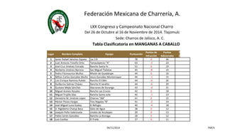 Federación Mexicana de Charrería, A. C. 
LXX Congreso y Campeonato Nacional Charro 
Del 26 de Octubre al 16 de Noviembre de 2014. Tlajomulco, Jalisco. 
Sede: Charros de Jalisco, A. C. 
Tabla Clasificatoria en MANGANAS A CABALLO 
Lugar Nombre Completo Equipo Puntuación 
Puntos de 
Infracción 
Puntos 
Adicionales 
Puntos 
Equipo 
1 Javier Rafaél Sánchez Zapata Las 3 B 78 0 36 
2 Juan Antonio Treviño Ortiz Tamaulipecos "A" 63 -2 23 
3 José Cruz Jiménez Estrada Rancho Santa Fe 51 0 19 
4 Norberto Jiménez Barrera San Miguel Tlalixtac 45 -8 19 
5 Pedro Fitzmaurice Muñoz Misión de Guadalupe 44 0 16 
6 Milton Carlos González Muñiz Jesús González Montemayor 44 -1 15 
7 Luis Enrique Ramírez Pulido Rancho El Edén 44 -6 26 
8 Guillermo Salinas Chávez Rancho El Jaralito 44 -6 20 
9 Gustavo Mejía Sánchez Alacranes de Durango 43 -4 21 
10 Miguel Aceves Rosales Rancho Las Cruces 42 0 18 
11 Miguel Trujillo Díaz Rancho Santa Julia 42 -1 13 
12 Demetrio M. Jiménez López Charros "SM" 41 0 15 
13 Héctor Flores Vargas Tres Regalos "B" 41 -2 19 
14 José Miguel Luna Godoy El Refugio 40 -4 18 
15 D. Rigoberto Chalup Baca Ojito de Agua 38 0 12 
16 Joaquín Peña Valenzuela Unidos de Xicotepec 29 0 13 
17 Pablo Cerón González Rancho La Biznaga 28 0 12 
18 Luis Casillas El Fraile 27 0 11 
04/11/2014 FMCH 
 