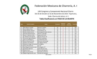 Federación Mexicana de Charrería, A. C. 
LXX Congreso y Campeonato Nacional Charro 
Del 26 de Octubre al 16 de Noviembre de 2014. Tlajomulco, Jalisco. 
Sede: Charros de Jalisco, A. C. 
Tabla Clasificatoria en PASO DE LA MUERTE 
Lugar Nombre Completo Equipo Puntuación 
Puntos de 
Infracción 
Puntos 
Adicionales 
Puntos Equipo 
1 Elias Manzur Castillo Rancho El Jaralito 25 0 5 326 
2 Lauro Mijares Ávila Rancho El Edén 24 0 4 341 
3 Andrés Muñoz Vázquez Tamaulipecos "B" 24 0 4 312 
4 Ovidio Chable Herrera Huimanguillo Walter Herrera 24 0 4 179 
5 Gerardo Bonilla Sánchez Rancho La Biznaga 23 0 3 339 
6 Jesús E. Martínez Uribe Laguna del Ciervo 23 0 3 331 
7 D. Giovanni Cano García Reg. de Texcoco "B" 23 0 3 323 
8 Fernando Vignola Mayans Villa de Guadalupe 23 0 3 293 
9 José Luis Rodríguez E. La Colonial de Jerez 23 0 3 284 
10 Román Nevarez Alcalá Alacranes de Durango 23 0 3 284 
11 Federico Ruiz Brahms San Miguel Tlalixtac 22 0 2 363 
12 Alejandro Aragón Hernández Tres Regalos 22 0 2 338 
13 Arturo RincónTorres Las 3 B 22 0 2 319 
14 José Miguel Echeverria Solis Tres Regalos "B" 22 0 2 316 
15 Humberto Márquez Santa Rosa de Lima 22 0 2 226 
16 Ramón Fierro Charros del Capricho 22 0 2 214 
17 Mauricio Ruiz Flores Hacienda La Purisima 22 0 2 207 
18 Miguel Ángel Murillo León Dorados de Oaxtepec 22 -1 3 250 
04/11/2014 FMCH 

