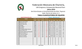 Federación Mexicana de Charrería, A. C. 
LXX Congreso y Campeonato Nacional Charro 
Jalisco 2014 
Del 26 de Octubre al 16 de Noviembre de 2014. Tlajomulco, Jalisco. 
Sede: Charros de Jalisco, A. C. 
TABLA CLASIFICATORIA DE EQUIPOS 
www.fmcharreria.com Twitter: @fmcharreria 
No. Equipo Puntos Ptos. de Suertes Pts. de 
FAENAS 
Totales Infracc. Logradas Inf. Colas Cala Pial Colas J. Toro Terna J. Yegua 
39 Ignacio León Ornelas 192 -17 14 -2 22 -2 99 17 19 20 
40 Hacienda de Terla 191 -25 14 -8 33 18 60 14 26 18 
41 Rancho Santa Julia 191 -31 13 -12 19 0 46 14 21 22 
42 El Refugio 189 -28 13 -8 23 0 40 9 46 15 
43 ASE Tlalixtac 187 -22 14 -4 17 -2 61 7 52 16 
44 Santa Rosa 179 -14 13 -4 19 0 80 17 50 9 
45 Huimanguillo Walter Herrera 179 -22 12 -8 36 0 52 22 8 18 
46 Charros ACHA "JG" 169 -21 12 -12 34 0 47 17 45 9 
47 Hermanos Valdez de Huejuquilla 167 -14 12 -8 31 0 67 18 24 1 
48 Rancho El Alazan *** 161 -28 11 -6 32 0 42 1 42 20 
49 El Laurel de Comitán 159 -22 12 -4 22 0 54 23 20 0 
50 Charros de Saltillo 158 -28 12 -4 -4 19 58 0 37 8 
51 Rancho Las Palmas 105 -64 10 -24 18 0 24 0 53 11 
52 
53 
54 
55 
56 
57 
04/11/2014 FMCH 
 