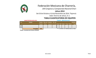 Federación Mexicana de Charrería, A. C. 
LXX Congreso y Campeonato Nacional Charro 
Jalisco 2014 
Del 26 de Octubre al 16 de Noviembre de 2014. Tlajomulco, Jalisco. 
Sede: Charros de Jalisco, A. C. 
TABLA CLASIFICATORIA DE EQUIPOS 
www.fmcharreria.com Twitter: @fmcharreria 
No. Equipo Puntos Ptos. de Suertes Pts. de 
FAENAS 
Totales Infracc. Logradas Inf. Colas Cala Pial Colas J. Toro Terna J. Yegua 
134 
135 
Promedio: 242 *** 5 PUNTOS DE INFRACCION AL FINAL POR SOLICITAR ACLARACION SIN PROCEDER 
Fuente: Secretaría de Prensa y Difusión 
04/11/2014 FMCH 
 