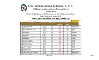 Federación Mexicana de Charrería, A. C. 
LXX Congreso y Campeonato Nacional Charro 
Jalisco 2014 
Del 26 de Octubre al 16 de Noviembre de 2014. Tlajomulco, Jalisco. 
Sede: Charros de Jalisco, A. C. 
TABLA CLASIFICATORIA DE ESCARAMUZAS 
www.fmcharreria.com Twitter: @fmcharreria 02-Nov-14 
No. Escaramuza Puntuación Adicionales Ptos. de Pts. por Estado 
Infracción Puntas 
1 Charra del Pedregal 325.5 49 -55 27.5 Distrito Federal 
2 Charra Tuitan 310.66 49 -69.33 27 Zacatecas 
3 Perla de Occidente "Plata" 310.5 49 -61 18.5 Jalisco 
4 Mexiquense 309.33 49 -62.66 19 Edo. Mex. 
5 Santa María 307.33 49 -64.66 19 Chihuahua 
6 Rancho El Portizuelo 307 49 -68 22 Hidalgo 
7 Amapolitas 306 49 -73 26 Queretaro 
8 Regionales de Tecozautla 305.33 49 -67.66 20 Hidalgo 
9 Santa María 302.83 49 -63.66 13.5 Yucatán 
10 Rancho El Tepeyac 302.5 49 -70 19.5 Hidalgo 
11 Alazanas de Progreso 300.66 49 -62.33 10 Hidalgo 
12 Espigas de Apan 299.66 49 -68.33 15 Hidalgo 
13 Hacienda El Trebol 297.83 45 -59 10.5 Jalisco 
14 Flor de San Juan 297 49 -73 17 Hidalgo 
15 Charra de Chiapas 296 49 -66 9 Chiapas 
16 Villa del Carbón 294.33 49 -67.66 9 Edo. Mex. 
17 La Guadalupana 293.83 49 -79.66 20.5 Texas 
18 Flor de Peña (Calif. Pendiente) 293.66 49 -77.33 18 Aguascalientes 
19 Hacienda El Nogal 292.83 49 85.66 25.5 Jalisco 
04/11/2014 FMCH 
 