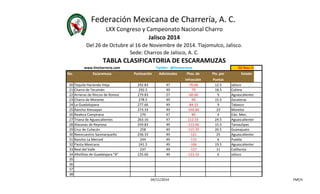 Federación Mexicana de Charrería, A. C. 
LXX Congreso y Campeonato Nacional Charro 
TABLA CLASIFICATORIA DE ESCARAMUZAS 
www.fmcharreria.com Twitter: @fmcharreria 02-Nov-14 
No. Escaramuza Puntuación Adicionales Ptos. de Pts. por Estado 
Infracción Puntas 
Jalisco 2014 
Del 26 de Octubre al 16 de Noviembre de 2014. Tlajomulco, Jalisco. 
Sede: Charros de Jalisco, A. C. 
20 Tequila Hacienda Vieja 292.83 47 -70.66 12.5 Jalisco 
21 Charra de Tecomán 292.5 49 -79 18.5 Colima 
22 Arrieras de Rincon de Romos 279.83 27 -60.66 9 Aguascalientes 
23 Charra de Morante 278.5 49 -90 15.5 Zacatecas 
24 La Guadalupana 277.66 49 -84.33 9 Tabasco 
25 Rancho Ximoayan 273.33 49 -102.66 23 Morelos 
26 Realeza Campirana 270 47 -85 4 Edo. Mex. 
27 Triana de Aguascalientes 263.16 47 112.33 24.5 Aguascalientes 
28 Alazanas de Reynosa 259.83 49 -113.66 15.5 Tamaulipas 
29 Cruz de Culiacán 258 49 -115.35 20.5 Guanajuato 
30 Reencuentro Sanmarqueño 256.33 49 -121 25 Aguascalientes 
31 Rancho La Merced 244 49 -115 6 Puebla 
32 Fiesta Mexicana 241.5 49 -106 19.5 Aguascalientes 
33 Real del Valle 237 49 -127 11 California 
34 Alteñitas de Guadalajara "B" 235.66 49 -123.33 6 Jalisco 
35 
36 
37 
38 
04/11/2014 FMCH 
 