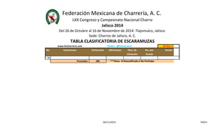 Federación Mexicana de Charrería, A. C. 
LXX Congreso y Campeonato Nacional Charro 
TABLA CLASIFICATORIA DE ESCARAMUZAS 
www.fmcharreria.com Twitter: @fmcharreria 02-Nov-14 
No. Escaramuza Puntuación Adicionales Ptos. de Pts. por Estado 
Infracción Puntas 
Jalisco 2014 
Del 26 de Octubre al 16 de Noviembre de 2014. Tlajomulco, Jalisco. 
Sede: Charros de Jalisco, A. C. 
96 
Promedio: 286 ***Nota: 0=Descalificada ó No Participo 
04/11/2014 FMCH 
 