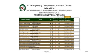 LXX Congreso y Campeonato Nacional Charro 
Jalisco 2014 
Del 26 de Octubre al 16 de Noviembre de 2014. Tlajomulco, Jalisco. 
Sede: Charros de Jalisco, A. C. 
PRIMER LUGAR INDIVIDUAL POR FAENA 
Actualización: 02-Nov-14 
Nombre Completo Equipo Pts. 
Puntos de 
Infracción 
Criterio de 
Desempate 
Fecha de 
Participación 
Estado 
CALA DE CABALLO 
Miguel A. Vega Guzmán Rancho La Biznaga 43 0 23 31/10/2014 Edo. Méx. 
PIALES EN EL LIENZO 
Jaime Vázquez Varela Tres Regalos 73 0 13 31/10/2014 Quintana Roo 
COLAS 
Joel Gómez Castillo Rancho El Jaralito 40 0 6 29/10/2014 San Luis Potosí 
JINETEO DE TORO 
Pedro Vega Herrejon Rancho La Biznaga 23 0 5 31/10/2014 Edo. Méx. 
LAZO DE CABEZA 
Enrique Ramírez Pérez Rancho El Edén 29 0 19 01/11/2014 Edo. Mex. 
PIAL EN EL RUEDO 
José Antonio Díaz Paz Rancho Santa Fe 30 0 20 30/10/2014 Chiapas 
JINETEO DE YEGUA 
Martín García Gutiérrez Rancho Las Cuevas 26 0 8 01/11/2014 Jalisco 
MANGANAS A PIE 
Juan Francisco Enríquez QuijaLdaaguna del Ciervo 78 -2 44 02/11/2014 Queretaro 
MANGANAS A CABALLO 
Javier Rafaél Sánchez ZapataLas 3 B 78 0 36 30/10/2014 Aguascalientes 
PASO DE LA MUERTE 
Elias Manzur Castillo Rancho El Jaralito 25 0 5 29/10/2014 San Luis Potosí 
04/11/2014 FMCH 
 