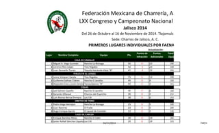 Federación Mexicana de Charrería, A.C. 
LXX Congreso y Campeonato Nacional Charro 
Jalisco 2014 
Del 26 de Octubre al 16 de Noviembre de 2014. Tlajomulco, Jalisco. 
Sede: Charros de Jalisco, A. C. 
PRIMEROS LUGARES INDIVIDUALES POR FAENA 
Actualización: 
Lugar Nombre Completo Equipo Pts. 
Puntos de 
Infracción 
Puntos 
Adicionales 
Total de 
Equipo 
CALA DE CABALLO 
1 Miguel A. Vega Guzmán Rancho La Biznaga 43 0 23 339 
2 Lorenzo Rios López Tres Regalos 42 -1 23 338 
3 Juan Zermeño Torres Tequila Hacienda Vieja "B" 41 -2 23 261 
PIALES EN EL LIENZO 
1 Jaime Vázquez Varela Tres Regalos 73 0 13 338 
2 Guillermo Salinas Chávez Rancho El Jaralito 49 0 9 326 
3 Alejandro Coss y León JiménezTamaulipecos "B" 43 0 3 312 
COLAS 
1 Joel Gómez Castillo Rancho El Jaralito 40 0 6 326 
2 Gerardo Villareal Charros del Capricho 39 0 5 214 
3 Luis Alonso Bernal Pereyra Las 3 B 38 0 6 319 
JINETEO DE TORO 
1 Pedro Vega Herrejon Rancho La Biznaga 23 0 5 339 
2 Juan Ramírez El Fraile 23 0 5 209 
3 Hugo Enrique García El Laurel de Comitán 23 0 5 159 
LAZO DE CABEZA 
1 Enrique Ramírez Pérez Rancho El Edén 29 0 19 341 
2 Javier Rafaél Sánchez Zapata Las 3 B 29 0 19 319 
04/11/2014 FMCH 
 