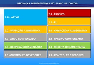 MUDANÇAS IMPLEMENTADAS NO PLANO DE CONTAS



                                        2.0 - PASSIVO
1.0 - ATIVO

                                        2.5
                                        2.4 - PL


1.9 CONTROLEP. DIMINUTIVA
3.0 - RESULTADO DIMINUTIVO
      VARIAÇÃO ORÇAMENTÁRIO             4.0 VARIAÇÃO P.AUMENTATIVO
                                        6.0 - RESULTADOORÇAMENTÁRIO
                                        2.9 CONTROLE AUMENTATIVA


1.9 - ATIVO COMPENSADO                  2.9 - PASSIVO COMPENSADO


3.0 DESPESA ORÇAMENTÁRIA
5.0 - CONTROLE ORÇAMENTÁRIO             4.0 RECEITA ORÇAMENTÁRIA
                                        6.0 - CONTROLE ORÇAMENTÁRIO


7.0 CONTROLES DEVEDORES
5.0 - RESULTADO DIMINUTIVO              8.0 - CONTROLES AUMENTATIVO
                                        6.0 RESULTADO CREDORES


                         E-mail: domingos.poubel@globo.com
 