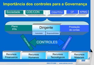 Importância dos controles para a Governança
 Sociedade
                       PRESTAÇÃO DE CONTAS
                                 CDE/CDN                    CGU/TCU                 CF         KPMG




        Plano                                                                    Prestação
         OBJETIVOS                            Dirigente                         OBRIGAÇÕES
        PPA                                                                      de contas
                                         Autoridade   Responsabilidade




                                          CONTROLES


 Recursos
Financeiros
                            R Humanos U R Tecnológicos S
                              E C
                              Recursos      S O
                                           Recursos                                       Recursos
                                                                                          Materiais

 E-mail: domingos.poubel@sebrae.com.br                0800 570 0800 / www.sebrae.com.br
 