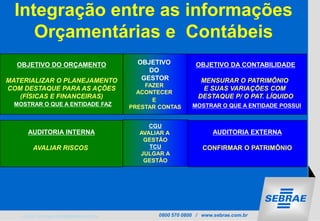 Integração entre as informações
     Orçamentárias e Contábeis
  OBJETIVO DO ORÇAMENTO                       OBJETIVO           OBJETIVO DA CONTABILIDADE
                                                 DO
MATERIALIZAR O PLANEJAMENTO                    GESTOR              MENSURAR O PATRIMÔNIO
                                                FAZER
COM DESTAQUE PARA AS AÇÕES                                          E SUAS VARIAÇÕES COM
                                              ACONTECER
   (FÍSICAS E FINANCEIRAS)                                        DESTAQUE P/ O PAT. LÍQUIDO
                                                  E
 MOSTRAR O QUE A ENTIDADE FAZ               PRESTAR CONTAS      MOSTRAR O QUE A ENTIDADE POSSUI


                                                 CGU
      AUDITORIA INTERNA                       AVALIAR A                 AUDITORIA EXTERNA
                                               GESTÃO
        AVALIAR RISCOS                           TCU                CONFIRMAR O PATRIMÔNIO
                                              JULGAR A
                                               GESTÃO




    E-mail: domingos.poubel@sebrae.com.br           0800 570 0800 / www.sebrae.com.br
 