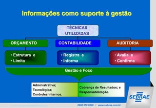 Informações como suporte à gestão

                                            TÉCNICAS
                                           UTILIZADAS

ORÇAMENTO                               CONTABILIDADE                        AUDITORIA

• Estrutura e                           • Registra e                        • Avalia e
• Limita                                • Informa                           • Confirma

                                           Gestão e Foco


                     Administrativa;
                                                 Cobrança de Resultados; e
                     Tecnológica;
                                                 Responsabilização.
                     Controles Internos.


E-mail: domingos.poubel@sebrae.com.br           0800 570 0800 / www.sebrae.com.br
 