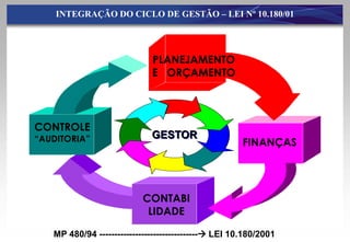 INTEGRAÇÃO DO CICLO DE GESTÃO – LEI Nº 10.180/01




                             PLANEJAMENTO
                             E ORÇAMENTO




CONTROLE
“AUDITORIA”                  GESTOR
                                                      FINANÇAS




                           CONTABI
                            LIDADE

   MP 480/94 --------------------------------- LEI 10.180/2001
 