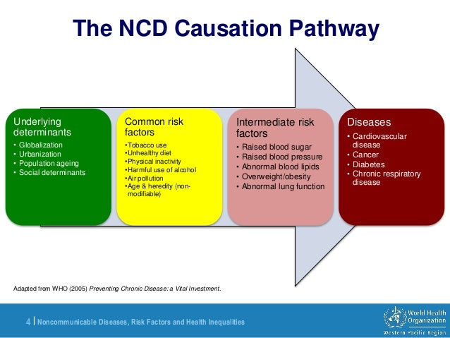 over nutrition obesity and non communicable diseases Because food consumption habits have a strong influence on nutrition and health status, this shift in diets has led to the increasing prevalence of obesity, a main cause leading to non-communicable diseases (ncds) such as diabetes, hypertension, stroke, heart diseases and some forms of cancers. over nutrition obesity and non communicable diseases Because food consumption habits have a strong influence on nutrition and health status, this shift in diets has led to the increasing prevalence of obesity, a main cause leading to non-communicable diseases (ncds) such as diabetes, hypertension, stroke, heart diseases and some forms of cancers.