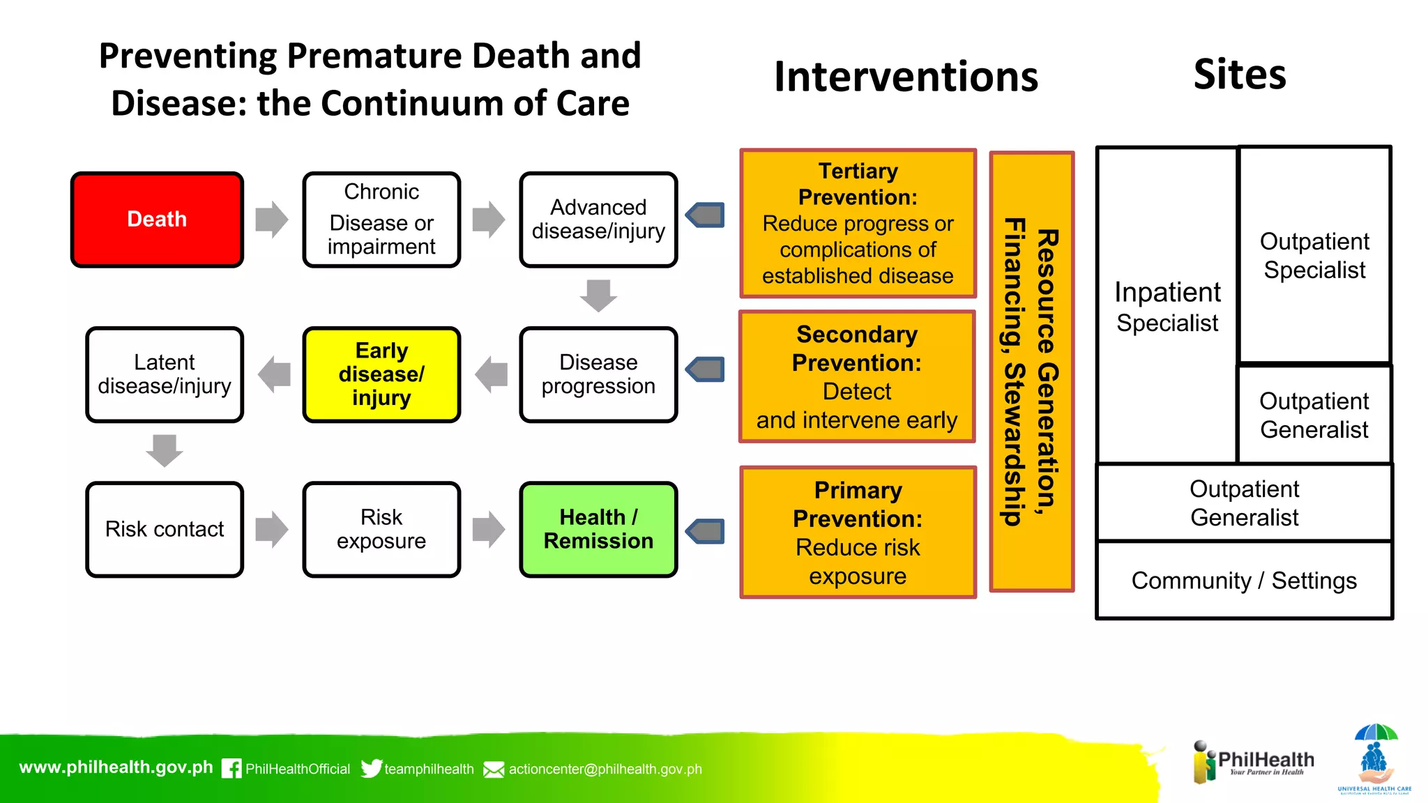 UHC and PhilHealth - 2023 July 13 | PDF
