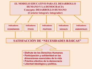 EL MODELO EDUCATIVO PARA EL DESARROLLO
              HUMANO Y LA DEMOCRACIA
            Concepto: DESARROLLO HUMANO
               (Carácter integral e integrador)



Indicadores     Indicadores    Indicadores    Indicadores   Indicadores
ECONÓMICOS        ÉTICOS       POLÍTICOS       SOCIALES     AMBIENTALES




     SATISFACCIÓN DE “NECESIDADES BÁSICAS”


              • Disfrute de los Derechos Humanos
              • Participación y solidaridad en las
                dimensiones esenciales de la vida
              • Práctica efectiva de la democracia
              • Libertad ideológica y política.
 