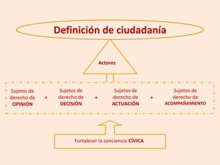 Definición de ciudadanía

                                     Actores




Sujetos de        Sujetos de               Sujetos de           Sujetos de
derecho de   +    derecho de     +        derecho de      +     derecho de
 OPINIÓN           DECISIÓN               ACTUACIÓN           ACOMPAÑAMIENTO




                        Fortalecer la conciencia CÍVICA
 