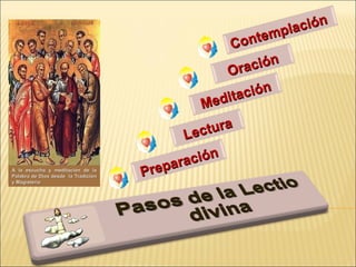Preparación Lectura Meditación Oración Contemplación  A la escucha y meditación de la Palabra de Dios desde  la Tradición y Magisterio 