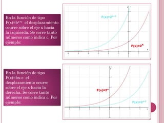 En la función de tipo
F(x)=bx+c el desplazamiento
ocurre sobre el eje x hacia
la izquierda. Se corre tanto
números como indica c. Por
ejemplo:

En la función de tipo
F(x)=bx-c el
desplazamiento ocurre
sobre el eje x hacia la
derecha. Se corre tanto
números como indica c. Por
ejemplo:

 