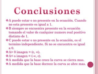 A puede estar o no presente en la ecuación. Cuando
no esta presente es igual a 1.
B siempre se encuentra presente en la ecuación
tomando el valor de cualquier numero real positivo
distinto de 1.
C puede estar o no presente en la ecuación, es el
termino independiente. Si no se encuentra es igual
a 0.
A> 0 imagen = (c, ∞).
A< o imagen = (-∞, c).
A medida que la base crece la curva se cierra mas.
A medida que la base decrece la curva se abre mas.

 