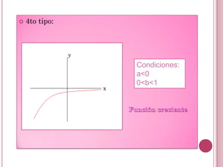 

4to tipo:

y

x

Condiciones:
a<0
0<b<1

 