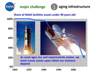 major challenge            1     aging infrastructure

       Share of NASA facilities assets under 40 years old
100%


80%


60%


40%


20%         As asset ages rise and requirements evolve, we
            must renew assets upon which our missions
            depend
 0%
   1960          1970        1980         1990       2000
 