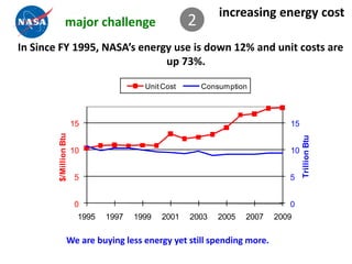 increasing energy cost
                 major challenge                     2
In Since FY 1995, NASA’s energy use is down 12% and unit costs are
                              up 73%.

                                         Unit Cost       Consumption



                        15                                                    15
        $/Million Btu




                                                                                   Trillion Btu
                        10                                                    10


                        5                                                     5


                        0                                                     0
                         1995   1997   1999   2001   2003    2005   2007   2009

                   We are buying less energy yet still spending more.
 