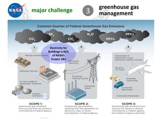 greenhouse gas
major challenge          3   management




       Electricity for
      Buildings is 82%
         of NASA’s
        Scopes 1&2
 