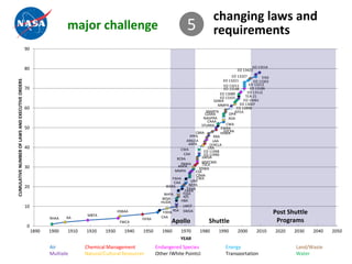changing laws and
                                                                    major challenge                                           5              requirements
                                                 90



                                                 80                                                                                                                EO 13514
                                                                                                                                                           EO 13423
                                                                                                                                                        EO 13327          EISA
CUMULATIVE NUMBER OF LAWS AND EXECUTIVE ORDERS




                                                                                                                                                   EO 13221          EO 13302
                                                                                                                                                    EO 13211      EO 13212
                                                 70                                                                                                 EO 13148       EO 13186
                                                                                                                                                  EO 13089       EO 13112
                                                                                                                                                  EO 13101      TEA-21
                                                                                                                                              SDWA             EO 13061
                                                                                                                                                MMPA         EO 13007
                                                 60                                                                                                        EO 12898
                                                                                                                                         SNARTA           ISTEA
                                                                                                                                         CZARA         OPA
                                                                                                                                        NAGPRA        ADA
                                                                                                                                          CAAA
                                                                                                                                      STURRA         CWA
                                                 50                                                                                               EWRA
                                                                                                                                   CBRA             EPCRA
                                                                                                                                                  HSWA
                                                                                                                                FPPA          RRA
                                                                                                                             ANILCA          LAA
                                                                                                                               ARPA        CERCLA
                                                 40                                                                       CWA             CRA
                                                                                                                                        EO 11998
                                                                                                                           CAA          EO 11990
                                                                                                                       RCRA            SWDA
                                                                                                                          FNWA         MSFCMA
                                                                                                                        AHPA           TSCA
                                                 30                                                                                  SDWA
                                                                                                                      MMPA         ESA
                                                                                                                                   CZMA
                                                                                                                     FAHA          CWA
                                                                                                                      CAA        URA
                                                                                                                                NEPA
                                                 20                                                              WSRA
                                                                                                                             FAHA
                                                                                                                            FAHA
                                                                                                                NHPA       FOIA
                                                                                                                           4(f)
                                                                                                               WQA
                                                                                                               HUDA       HBA
                                                 10                                                                        LWCF
                                                                                                                     RSA SWDA
                                                                            MBTA
                                                                                           HSBAA                FAHA                                                             Post Shuttle
                                                             RHAA   AA                                         CAA
                                                                                            FWCA
                                                                                                     FIFRA
                                                                                                                     Apollo               Shuttle                                 Programs
                                                  0
                                                      1890   1900   1910   1920     1930      1940   1950       1960      1970       1980       1990       2000       2010       2020   2030    2040   2050
                                                                                                                          YEAR
                                                             Air           Chemical Management               Endangered Species                     Energy                              Land/Waste
                                                             Multiple      Natural/Cultural Resources        Other (White Points)                   Transportation                      Water
 