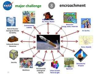 major challenge                               8           encroachment


                                               Regulatory Issues
                                               Air, Toxics, Wastes
                                                                                 Resources:
                        Environmental
                                                                           Energy, water, materials
                           Liability
 Natural Disaster
Damage & Climate                                                                                        Air Quality
   Variability




Cultural & Historic
    Resources                                                                                         Noise, Hazards




       Security
                                                                                                 Demands for
                                                                                                   Airspace
                                                                                   Radio
                                        Threatened &                             Spectrum
                      Workforce          Endangered        Urban Growth
 19                                        Species         Noise & Light
 