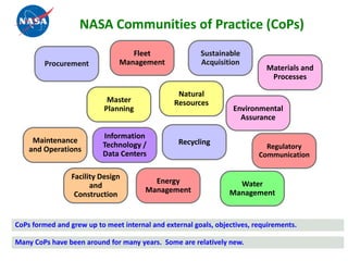 NASA Communities of Practice (CoPs)
                                  Fleet                 Sustainable
        Procurement            Management               Acquisition
                                                                            Materials and
                                                                             Processes

                                                 Natural
                            Master              Resources
                           Planning                               Environmental
                                                                    Assurance

                          Information
     Maintenance                                 Recycling
                          Technology /                                      Regulatory
    and Operations
                          Data Centers                                    Communication

                 Facility Design
                                         Energy                    Water
                       and
                                       Management                Management
                  Construction


CoPs formed and grew up to meet internal and external goals, objectives, requirements.

Many CoPs have been around for many years. Some are relatively new.
 