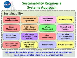 Sustainability Requires a
                       Systems Approach
Sustainability
   Regulatory       Maintenance and       Environmental
                                                              Master Planning
 Communication        Operations            Assurance


    Energy           Facility Design         Water              Materials and
  Management        and Construction       Management            Processes

                       Information                                Recycling
 Supply Chain                                 Fleet
                    Technology / Data                          and Sustainable
 Management                                Management
                         Centers                                 Acquisition

                     Climate Change
Greenhouse Gas
                       Impacts and         Procurement        Natural Resources
 Management
                        Adaptation

 Because of the multi-disciplinary nature, a sustainability initiative/program
          needs the coordinated efforts from many communities.
 