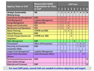 Responsible NASA                        SSPP Goal
Agency Team or CoP            Organization for Team
                              or CoP                      1   2   3   4   5   6   7   8   9 10
Strategic Sustainability      OSI                         1   2   3   4   5   6   7   8   9 10
Working Group
Greenhouse Gas Management *   EMD                         1   2   3
Fleet Management              Logistics Management        1   2   3
Energy Management             EMD and FED                 1   2   3   4
Design and Construction       FED                         1   2       4
Maintenance and Operations    FED                         1   2       4
Master Planning               TCRPM and EMD                       3   4   5
Natural Resources             EMD                                         5
Climate Change Impacts and    FCRPM and EMD                               5
Adaptation *
Water Management              EMD                                             6
Procurement                   Office of Procurement       1   2   3               7   8   9
Recycling and Sustainable     EMD                                                 7   8   9
Acquisition (RSA)
Supply Chain Management *     Logistics Management            2   3                   8
Center Chief Information      Chief Information Officer                                   9
Officers
Environmental Assurance and   EMD                                                             10
Green System Design
Materials and Processes       EMD                                                             10
 For most SSPP goals, several CoPs are needed to achieve objectives and targets
 